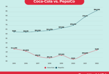 Photo of Coca-Cola vs Pepsi: кто популярнее?