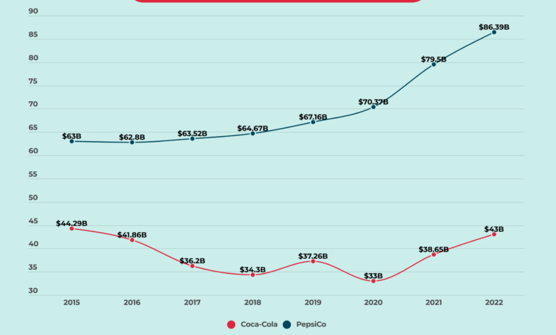 Photo of Coca-Cola vs Pepsi: кто популярнее?
